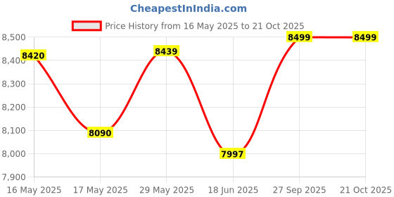 flipkart.com chairtech 3 Year manufacturer Warranty on the Product Adjustable Ergonomic Desk Chair Leatherette Office Executive Chair chairtech Price History Graph from 16 May 2025 to 20 Oct 2025
