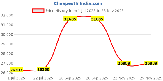 flipkart.com chairtech HIGH Back Chair 3 Year manufacturer Warranty on the Product Leatherette Office Executive Chair chairtech Price History Graph from 1 Jul 2025 to 24 Nov 2025