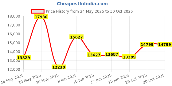 flipkart.com chairtech HIGH Back with Steel Base and 3 Year manufacturer Warranty Leatherette Office Executive Chair chairtech Price History Graph from 24 May 2025 to 30 Oct 2025