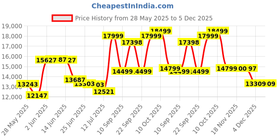 flipkart.com chairtech HIGH Back with Steel Base and 3 Year manufacturer Warranty Leatherette Office Executive Chair chairtech Price History Graph from 28 May 2025 to 5 Dec 2025