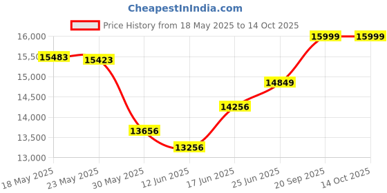 flipkart.com chairtech Leatherette Office Adjustable Arm Chair chairtech Price History Graph from 18 May 2025 to 13 Oct 2025