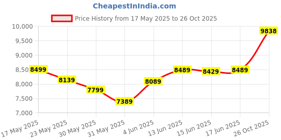 flipkart.com chairtech Leatherette Office Adjustable Arm Chair chairtech Price History Graph from 17 May 2025 to 26 Oct 2025