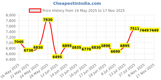 flipkart.com chairtech Leatherette Office Conference Chair chairtech Price History Graph from 16 May 2025 to 17 Nov 2025