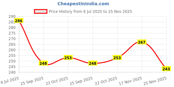 flipkart.com chaitanya Cotton Chadar chaitanya Price History Graph from 6 Jul 2025 to 25 Nov 2025