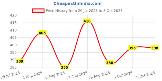 flipkart.com chaitanya Intelligence Books E-reader Price History Graph from 29 Jul 2025 to 7 Oct 2025