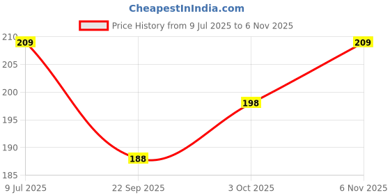 flipkart.com chaitanya Women Multicolor Potli chaitanya Price History Graph from 9 Jul 2025 to 6 Nov 2025