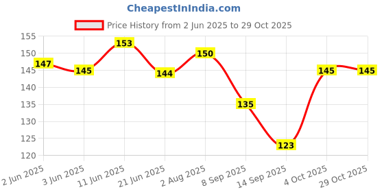 flipkart.com chaitanya Women White Potli chaitanya Price History Graph from 2 Jun 2025 to 29 Oct 2025