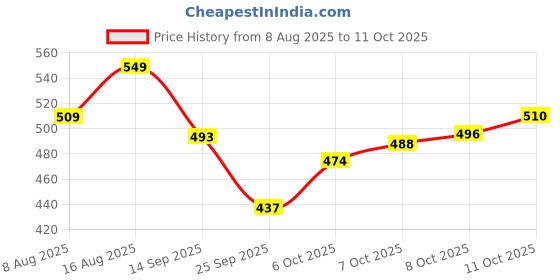 flipkart.com chaitanyaji SH 12 Bluetooth Headset chaitanyaji Price History Graph from 8 Aug 2025 to 10 Oct 2025