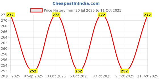 flipkart.com chaitanyarpd Matte Shower Rod Hook chaitanyarpd Price History Graph from 20 Jul 2025 to 11 Oct 2025