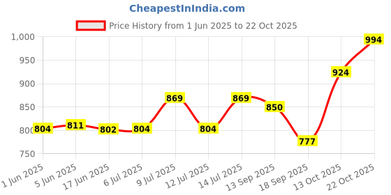 flipkart.com imgmc Chaka Chaundh - Saloon wall frames - Saloon wall poster - Beauty Parlour wall decoration framed posters - Hair salon wall decoration posters - (11 X 11 Inches) set of 4 Paper Print imgmc Price History Graph from 1 Jun 2025 to 22 Oct 2025