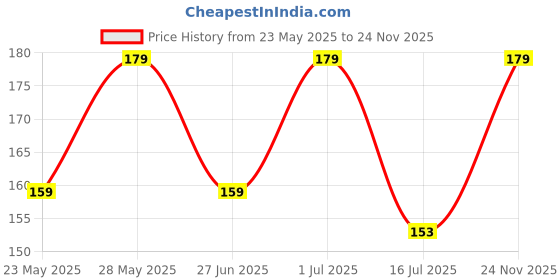 flipkart.com chakaachak 1000141 with Holder chakaachak Price History Graph from 23 May 2025 to 24 Nov 2025