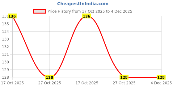 flipkart.com Chakaachak Deluxe Dustpan Pack of 2 Plastic Dustpan chakaachak Price History Graph from 17 Oct 2025 to 4 Dec 2025