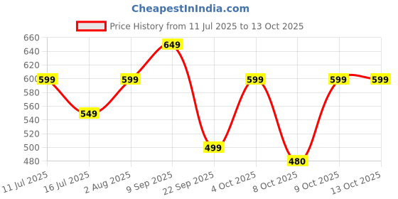 flipkart.com chakaachak Eco spin Bucket Mop Set chakaachak Price History Graph from 11 Jul 2025 to 13 Oct 2025