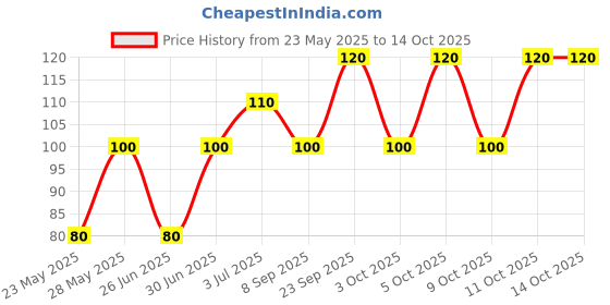 flipkart.com chakaachak Floor Pocha For Regular -100% For Absorption Wet and Dry Cotton Cleaning Cloth chakaachak Price History Graph from 23 May 2025 to 13 Oct 2025
