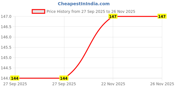 flipkart.com chakaachak Kharata - 60 Sticks, for Superior Cleaning. Plastic Wet and Dry Broom chakaachak Price History Graph from 27 Sep 2025 to 26 Nov 2025
