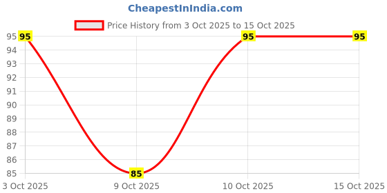 flipkart.com chakaachak Kharata Plastic Wet and Dry Broom chakaachak Price History Graph from 3 Oct 2025 to 15 Oct 2025