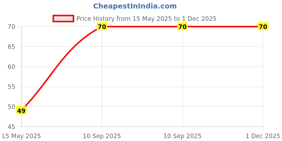flipkart.com chakaachak Multipurpose Eazo Kitchen Wiper chakaachak Price History Graph from 15 May 2025 to 1 Dec 2025