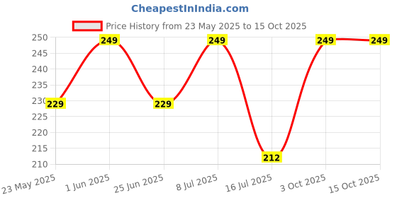 flipkart.com chakaachak No Dust Broom XL for Floor & Home Cleaning, Made of Washable Fibers Fiber, Plastic Wet and Dry Broom chakaachak Price History Graph from 23 May 2025 to 15 Oct 2025