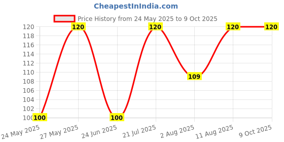 flipkart.com chakaachak Shakti Grass Broom for Floor Cleaning with Meghalaya Grass Grass Dry Broom chakaachak Price History Graph from 24 May 2025 to 9 Oct 2025