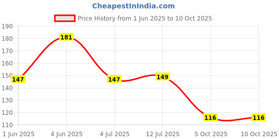 flipkart.com Chakaachak Spin Mop Microfiber Refill Pack of 3 Refill chakaachak Price History Graph from 1 Jun 2025 to 10 Oct 2025