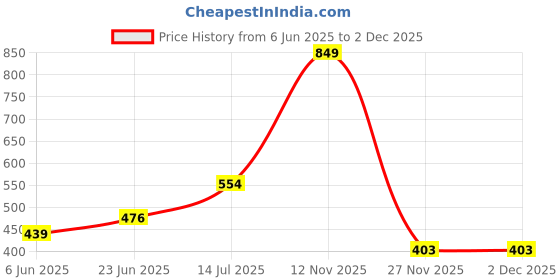 flipkart.com Chakam Green Laser Pointer Military burning Party Pen Disco Light + Battery Disco C16 Price History Graph from 6 Jun 2025 to 2 Dec 2025
