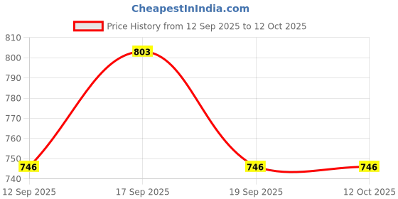 flipkart.com Chakam Green Laser Pointer Military burning Party Pen Disco Light + Battery Disco C32 Price History Graph from 12 Sep 2025 to 12 Oct 2025