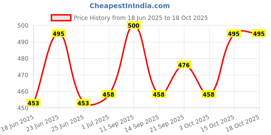 flipkart.com Chakam Green Laser Pointer Military burning Party Pen Disco Light + Battery Disco C36 Price History Graph from 18 Jun 2025 to 18 Oct 2025