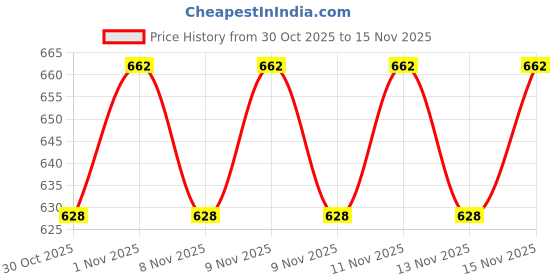 flipkart.com Chakam Green Laser Pointer Military burning Party Pen Disco Light + Battery Disco C41 Price History Graph from 30 Oct 2025 to 15 Nov 2025