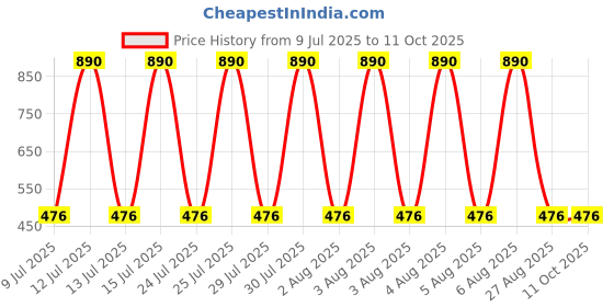 flipkart.com Chakam Green Laser Pointer Military burning Party Pen Disco Light + Battery Disco C50 Price History Graph from 9 Jul 2025 to 11 Oct 2025