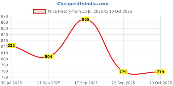 flipkart.com Chakam Green Laser Pointer Military burning Party Pen Disco Light + Battery Disco C68 Price History Graph from 30 Jul 2025 to 9 Oct 2025