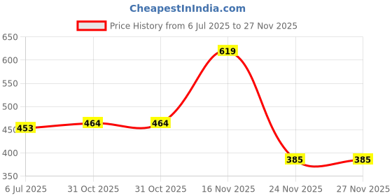 flipkart.com Chakam Green Laser Pointer Military burning Party Pen Disco Light + Battery Disco C95 Price History Graph from 6 Jul 2025 to 27 Nov 2025