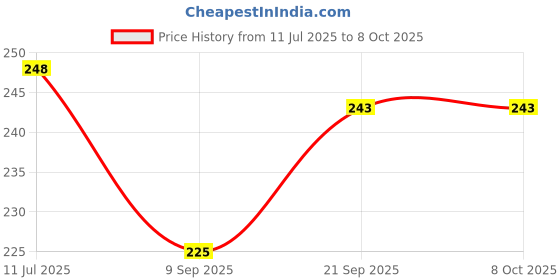flipkart.com Chakam Portable Digital 50 Kg Weighing Scale with Metal Hook Electronic Weighing Scale Price History Graph from 11 Jul 2025 to 8 Oct 2025