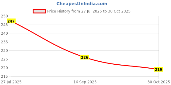 flipkart.com uptop Chakla/Belan Kitchen Rack 100% Stainless Steel Belan and Chakla Stand, Belan Tava stand 4in1 Kitchen Rack Steel uptop Price History Graph from 27 Jul 2025 to 30 Oct 2025