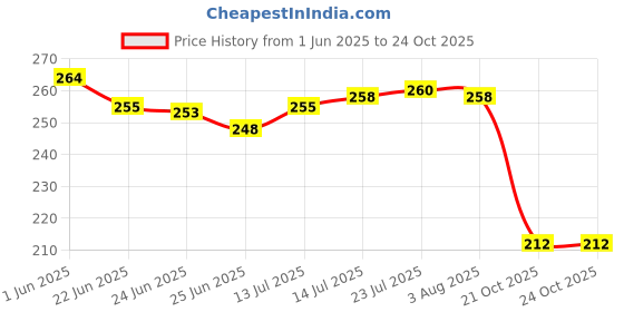 flipkart.com vss Chakla/Belan Kitchen Rack 5-in-1 Chakal Belan Tawa Chimta Lighter Stand Steel vss Price History Graph from 1 Jun 2025 to 23 Oct 2025