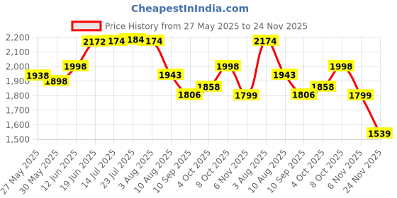 flipkart.com geo fashion Chakla/Belan Kitchen Rack 8 Tier Heavy duty Pot and Pan Organizer for Cabinet, 21 Inch Iron geo fashion Price History Graph from 27 May 2025 to 24 Nov 2025