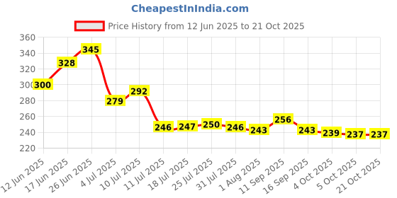 flipkart.com kitchen kart Chakla/Belan Kitchen Rack Belan Stand Brass kitchen kart Price History Graph from 12 Jun 2025 to 21 Oct 2025