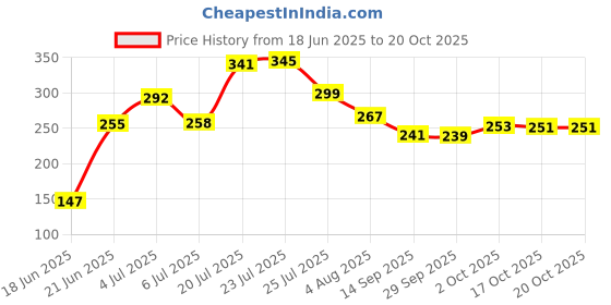 flipkart.com geschir Chakla/Belan Kitchen Rack Chakla Belan and Tawa Stand for Kitchen - 100% Rust-Free Stainless Steel Steel geschir Price History Graph from 18 Jun 2025 to 20 Oct 2025