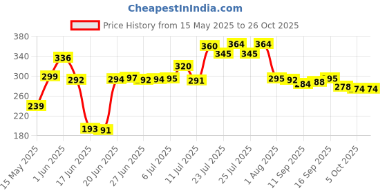 flipkart.com imaginea Chakla/Belan Kitchen Rack Chakla Belan and Tawa with Cup Stand for Kitchen 100% Rust Free Stainless Steel Steel imaginea Price History Graph from 15 May 2025 to 24 Oct 2025