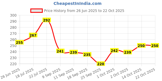 flipkart.com kitchenify Chakla/Belan Kitchen Rack Chakla Belan Stand Holder Wall Mounted Stainless Steel Steel kitchenify Price History Graph from 26 Jun 2025 to 22 Oct 2025