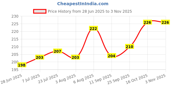 flipkart.com exiito kitchen Chakla/Belan Kitchen Rack Chakla Belan Stand Square (Rolling Pin and Board Holder,Stand) Sainless Steel Kitchen Rack for Kitchen Décor Pack of 1 Utensil Kitchen Rack (Steel) Steel exiito kitchen Price History Graph from 28 Jun 2025 to 2 Nov 2025