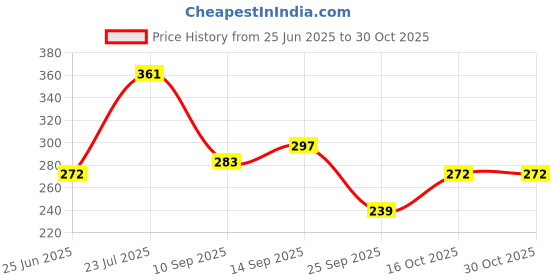 flipkart.com aaditya Chakla/Belan Kitchen Rack Chakla Belan Stand Steel aaditya Price History Graph from 25 Jun 2025 to 29 Oct 2025