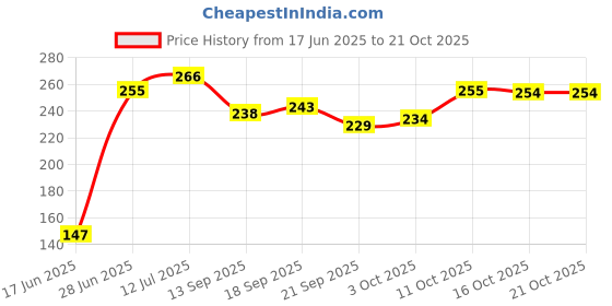 flipkart.com srmaji store Chakla/Belan Kitchen Rack CHAKLA BELAN STAND Steel srmaji store Price History Graph from 17 Jun 2025 to 20 Oct 2025