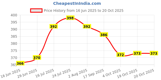 flipkart.com pexmon Chakla/Belan Kitchen Rack Chakla Belan Tawa Chimta Stand 4 in1 Holder Stainless Steel Chakla/Belan Kitchen Rack Chakla/Belan Kitchen Rack With V Shape Cup Holder Steel pexmon Price History Graph from 16 Jun 2025 to 19 Oct 2025