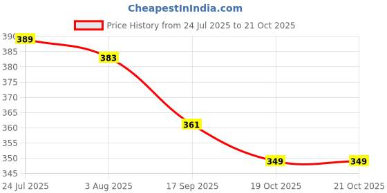 flipkart.com tajpur traders Chakla/Belan Kitchen Rack Cup Stand & 4 in 1 Stainless Steel Chakla Belan Tawa Chimta Lighter Stand Steel tajpur traders Price History Graph from 24 Jul 2025 to 20 Oct 2025