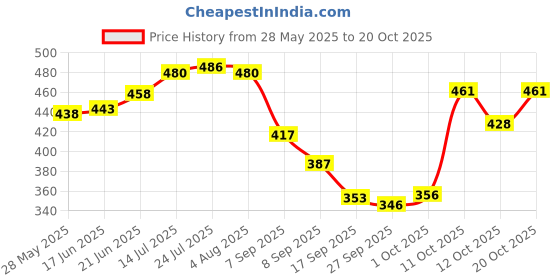 flipkart.com geo fashion Chakla/Belan Kitchen Rack Geo Fashion™ Heavy Duty Pan and Pot Organizer, 5 Tier Rack - Holds Cast Iron Skillets, Griddles and Shallow Pots - Durable Steel Construction - no Assembly Required Iron geo fashion Price History Graph from 28 May 2025 to 20 Oct 2025