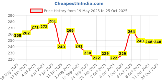 flipkart.com gridkitchen Chakla/Belan Kitchen Rack grid kitchen stainless steel rolling pin stand/chakla belan tawa stand Steel gridkitchen Price History Graph from 19 May 2025 to 25 Oct 2025