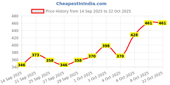flipkart.com geo fashion Chakla/Belan Kitchen Rack Heavy Duty Pan and Pot Organizer, 5 Tier Rack - Holds Cast Iron Skillets, Griddles and Shallow Pots - Durable Steel Construction - no Assembly Required Chakla/Belan Kitchen Rack (Iron) Iron geo fashion Price History Graph from 14 Sep 2025 to 21 Oct 2025