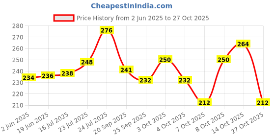 flipkart.com kombuis kitchenware Chakla/Belan Kitchen Rack Plate Dish Corner Shelf Rack Stand Shelves Holder (25.5 * 25.5 * 22 CM) Steel kombuis kitchenware Price History Graph from 2 Jun 2025 to 27 Oct 2025