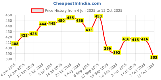 flipkart.com somkala Chakla/Belan Kitchen Rack Present a combo pack of orange v shape cup stand + plate stand + 4 in 1 Steel somkala Price History Graph from 4 Jun 2025 to 13 Oct 2025