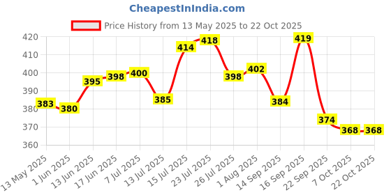 flipkart.com somkala Chakla/Belan Kitchen Rack Present a combo pack stainless steel multipurpose corner rack + spice rack Steel somkala Price History Graph from 13 May 2025 to 22 Oct 2025